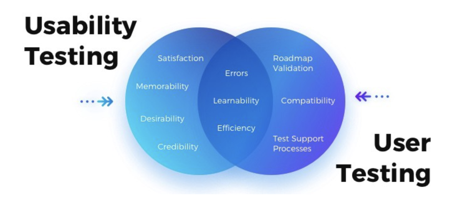 user research or testing